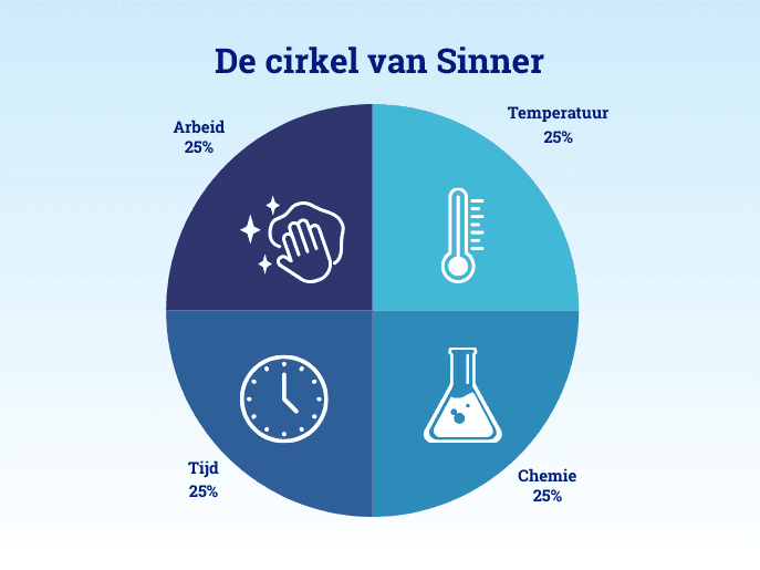 De Cirkel Van Sinner Tce Blog
