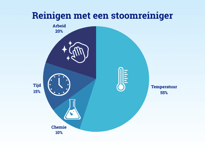 De Cirkel Van Sinner Met Stoomreiniger Tce Blog Minder Arbeid